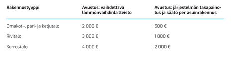 Tukea lämmitysmuodon vaihtamiseen sekä matalalämpöiseen kaukolämpöön