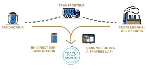 Trackd Chets Pour La Tra Abilit Des D Chets Ortec Group