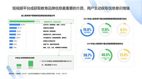 2021中国成人教育行业趋势洞察报告 算数报告 巨量算数