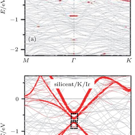 Band Structures Of Epitaxial Silicene On Ir 111 Substrate A Before Download Scientific