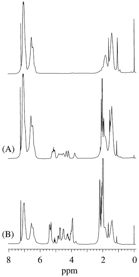 H Nmr Spectra In Cdcl Of A A And B B Obtained From The