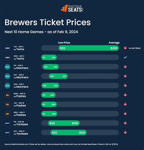 Milwaukee Brewers Tickets 2024 - RateYourSeats.com