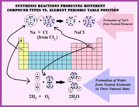 Learning Chemistry Easily Chemical Reactions And The Periodic Table