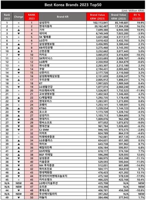 삼성전자 국내 기업 1위 굳건브랜드 가치 100조 돌파 한국경제