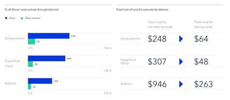 Oscar Strategy Teardown: How The Health Insurance Upstart's Patient ...