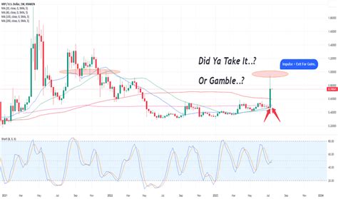 Xrp Trade Ideas — Bitstampxrpusd — Tradingview