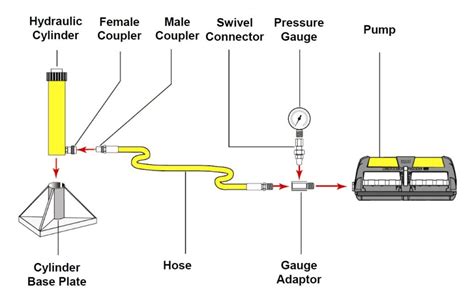 How To Set Up Your Single Or Multi Point Hydraulic System Enerpac Blog