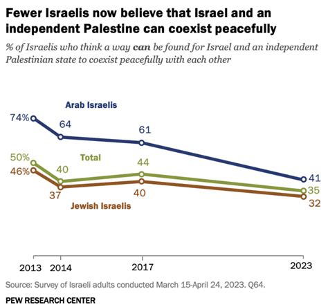 Israel Israeli Disposition To A Two State Solution Politics Stack