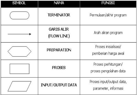 Algoritma Dan Flowchart Kampung Blog