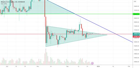 Bitcoin Is Still In A Bear Flag Pattern For Coinbase Btcusd By Travisstroud — Tradingview