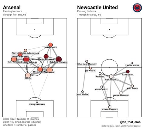 Arsenal 2 0 Newcastle United By The Numbers Arseblog News The