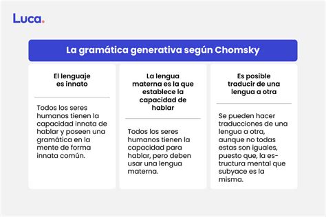 Teoría lingüística de Chomsky Luca