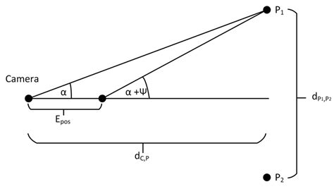 Triangulation Based Distance Measurement And The Points Are Equal This