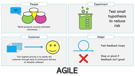 Aglie Agile Posters Blog Johnleighton Me Uk Agile Delivery Lead Scrum Master