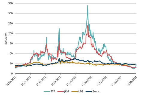 Gas market overview Q2 2023 — Elenger