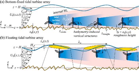 Schematic Of The Flow Developed In Tidal Turbine Arrays That Are A