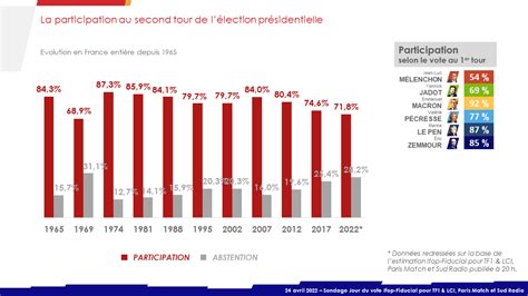 Ifop Opinion On Twitter Sondage Jour Du Vote Ifop Fiducial Tf