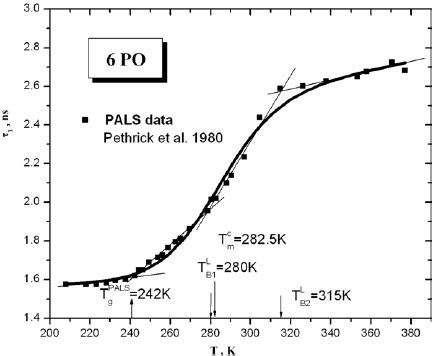 Ortho positronium lifetime τ 3 as a function of Download