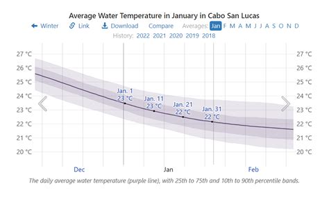 Los Cabos Weather January 2024 - Adey Loleta