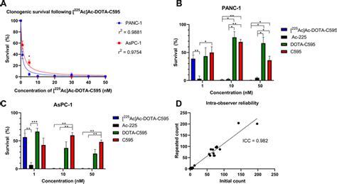 A Clonogenic Survival Of Panc 1 And Aspc 1 Cells Following Incubation