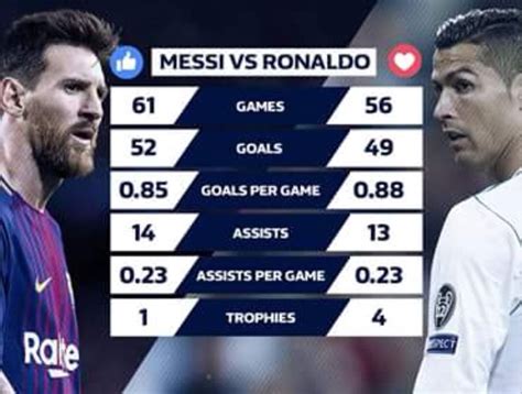 Comparison between Lionel Messi and Cristiano Ronaldo's performance in ...