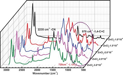 Atr Ftir Spectrum Of Hnbr Hydrogenated By Hydrazine Hydrate Hydrogen