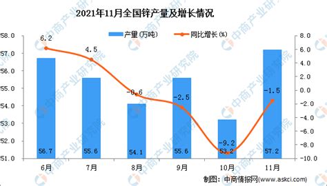 2021年11月全国锌产量数据统计分析 中商情报网