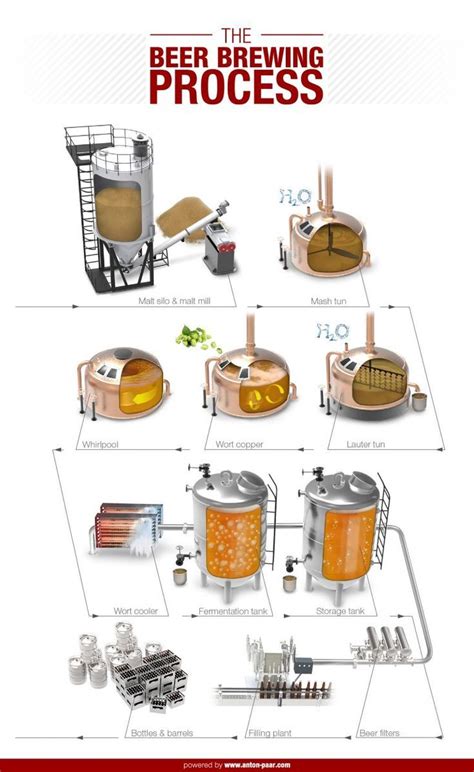 Beer Brewery Process Diagram With Machine Name And Room Name