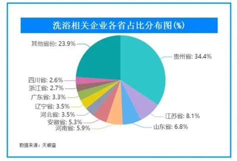 2023年洗浴行业处于高速发展期 行业大多以中小企业为主 报告大厅