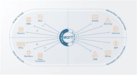 Mqtt L G Gi I Thi U V Giao Th C Mqtt Trong Iot Iot Viet Solution