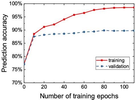 Average Classification Accuracy Vs Training Epochs Download