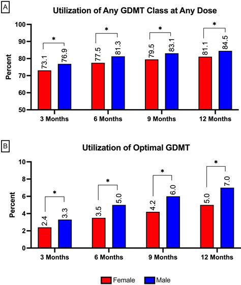 Sex Disparities In Longitudinal Utilization And Intensification Of Guideline Directed Medical