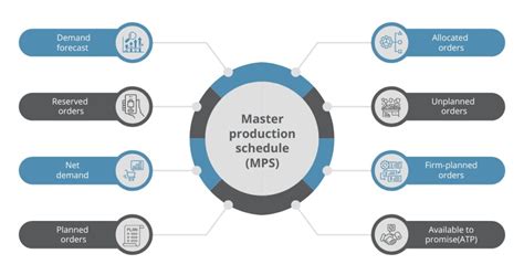 What Is Master Production Schedule Mps Sage Software