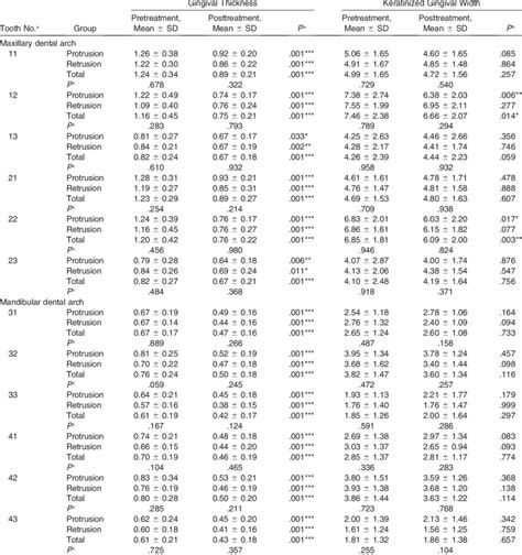 Pretreatment And Posttreatment Intragroup And Intergroup Comparisons Of