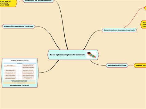 Bases epistemológicas del currículo Mind Map