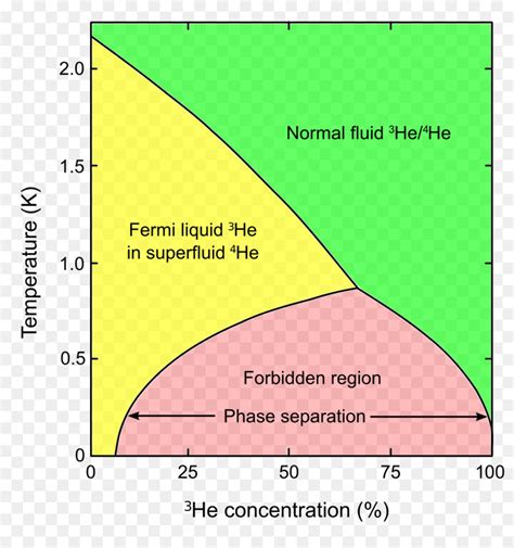 Helium Phase Diagram