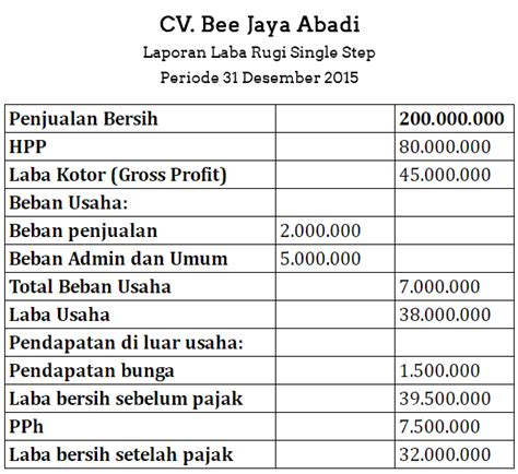 Contoh Tabel Laporan Laba Rugi Perusahaan Indofood Imagesee Hot Sex