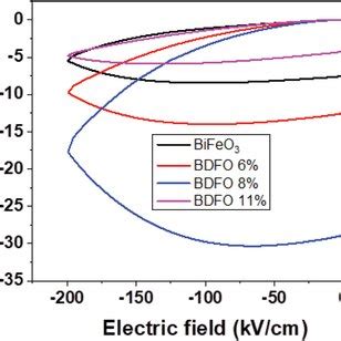 XRD patterns of the doped and undoped BFO films a θ2θ patterns and