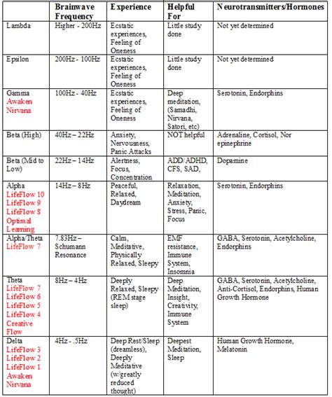 Brain Waves Frequency Chart Pdf