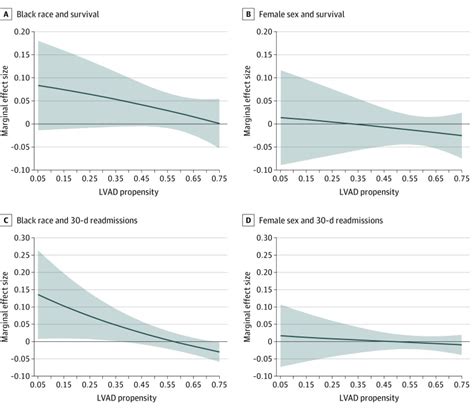 Racial And Sex Inequities In The Use Of And Outcomes After Left Ventricular Assist Device
