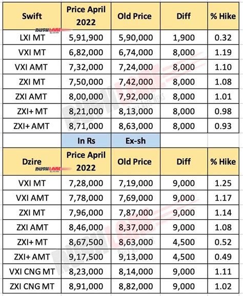 Maruti Cars Price List April 2022 Swift Dzire Brezza Baleno Ciaz