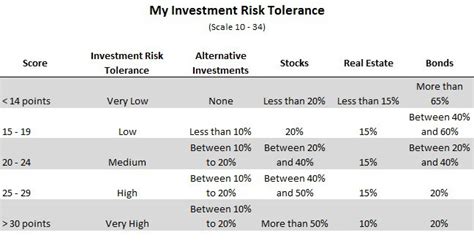 How To Find Your Investment Risk Tolerance