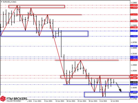 Обзор пар Eurusd Gbpusd Usdjpy на 13 июля 2021 Ftm Brokers