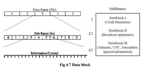 Structure Of The GPS Navigation Data