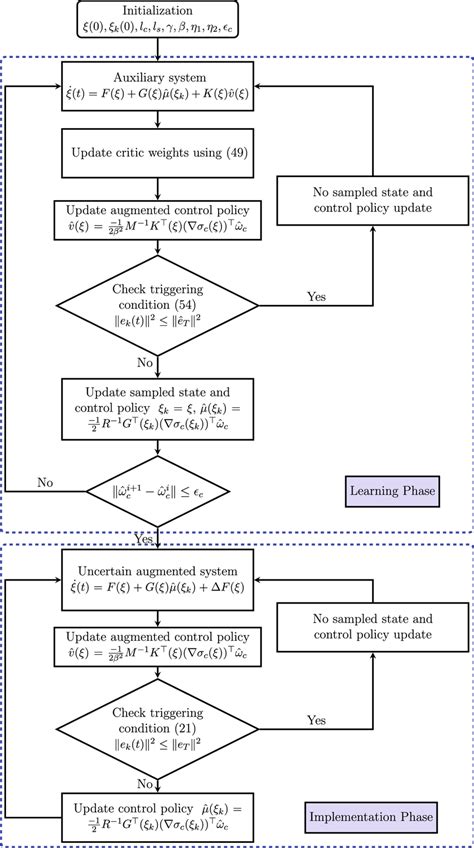 Flowchart Of The Proposed Method Download Scientific Diagram