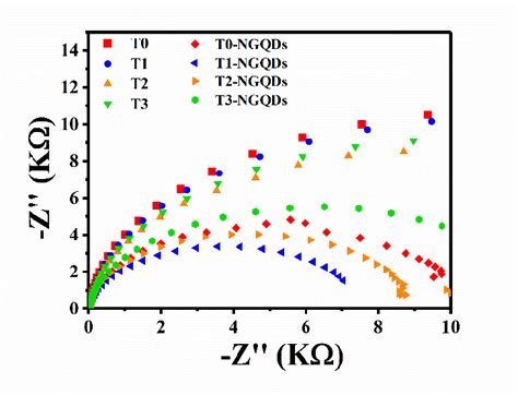 Electrochemical Impedance Spectroscopy Eis Nyquist Plots Of Different Download Scientific