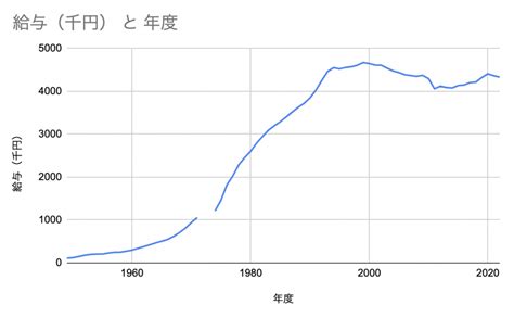 日本人の平均給与はどのくらい？ 物価の推移や海外の経済成長と照らし合わせて見ると、、、 データで越境者に寄り添うメディア データのじかん