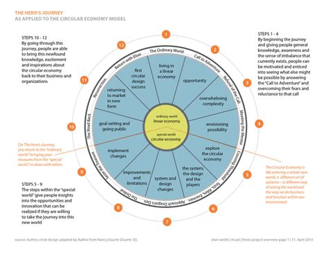 Projects Circular Design Solutions