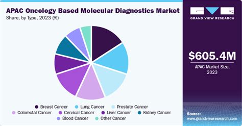 APAC Oncology Based Molecular Diagnostics Market 2030