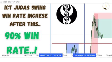 Doing This Will Increase Your Winrate On The ICT Judas Swing Strategy